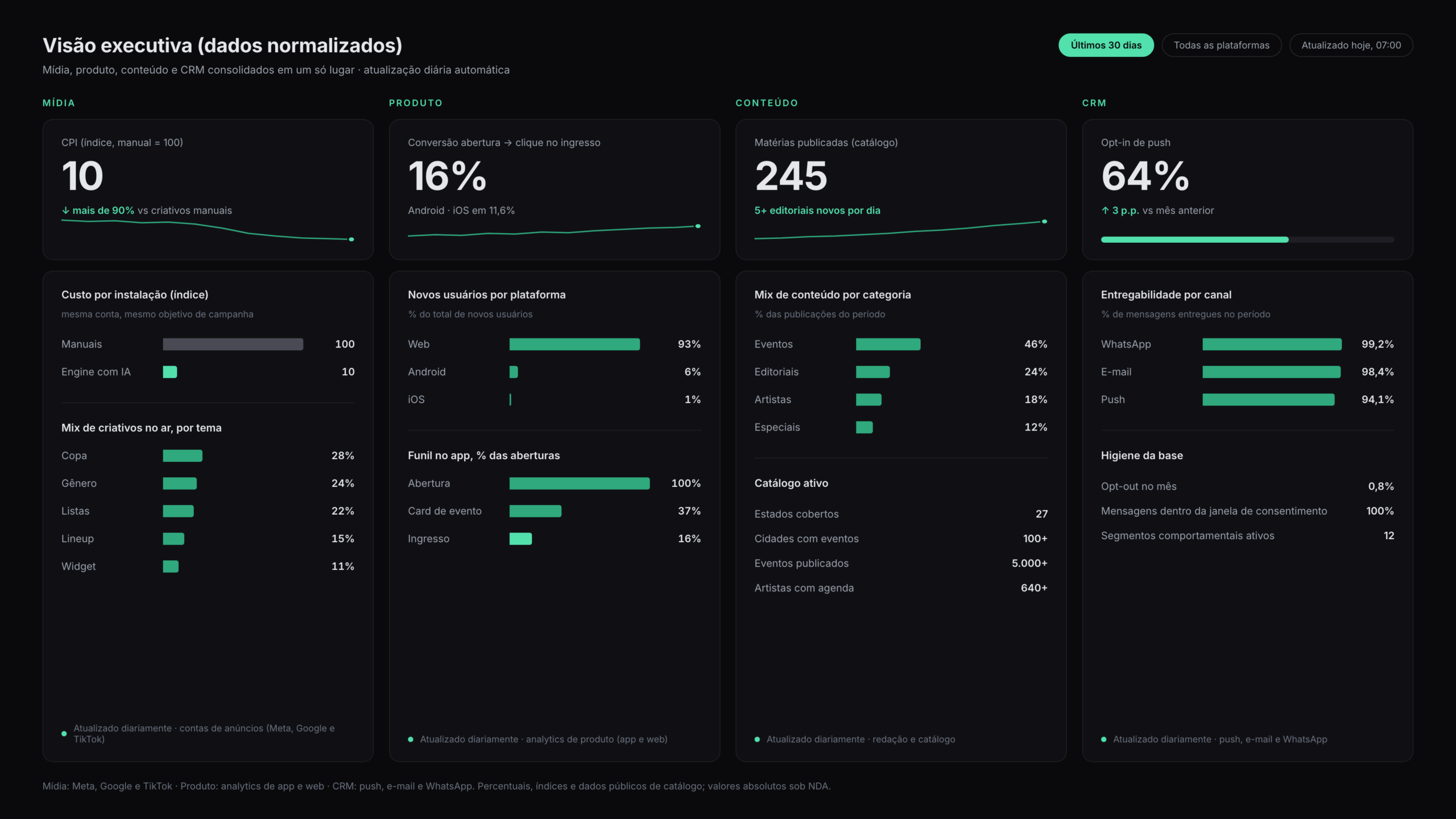 Dashboard executivo com mídia, produto e conteúdo consolidados em uma tela
