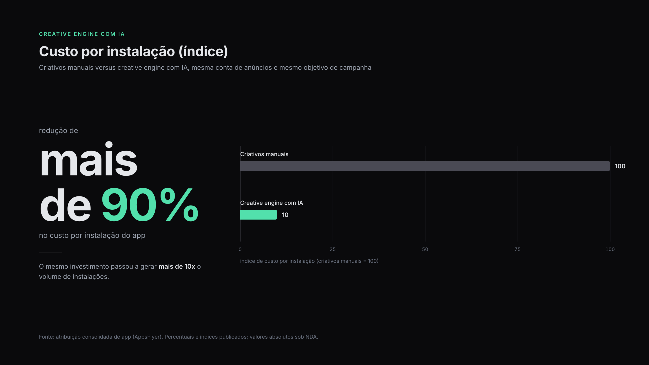 Gráfico de custo por instalação antes e depois do engine de criativos com IA, com queda de mais de 90%