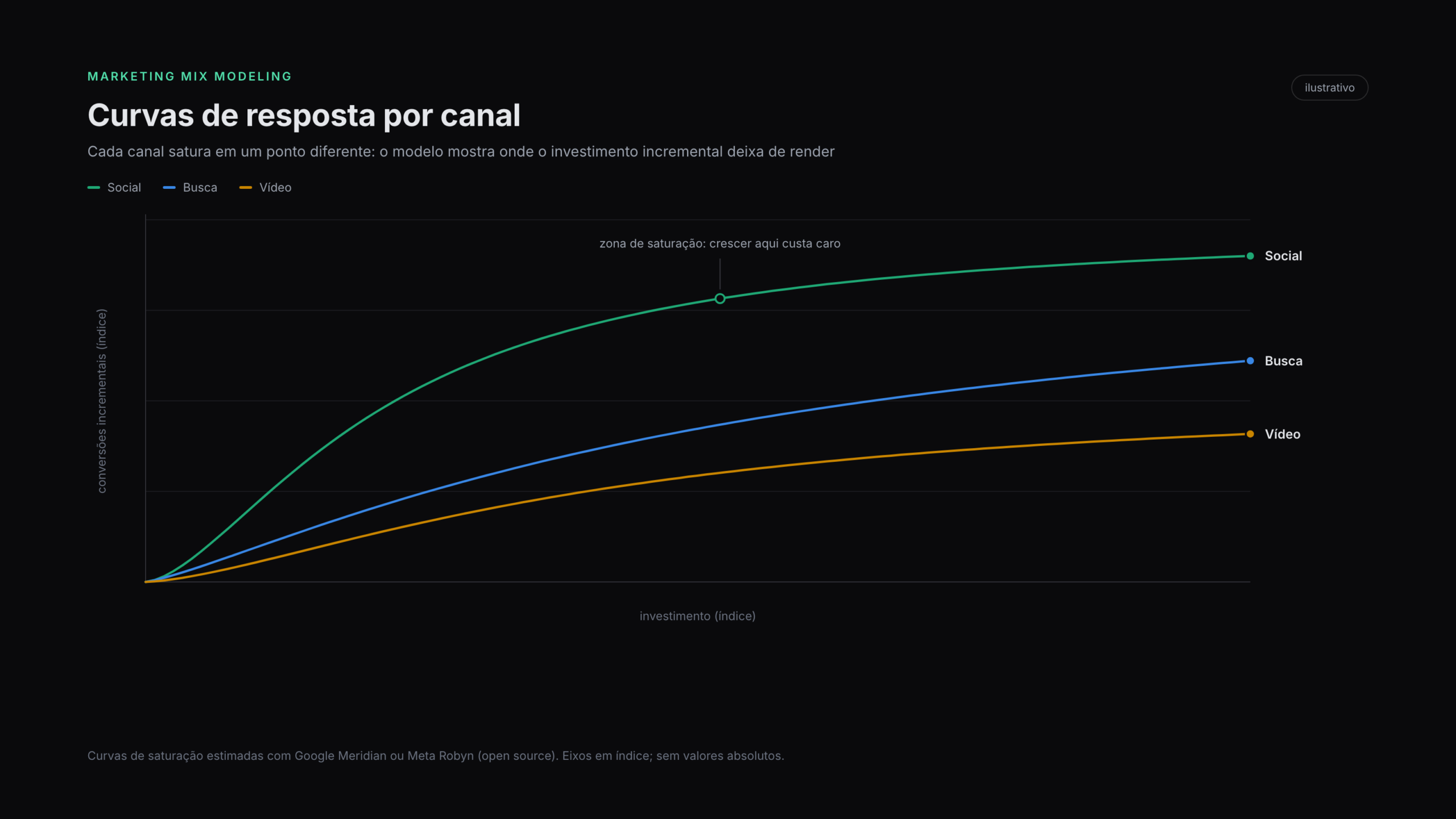 Curvas de resposta por canal estimadas via marketing mix modeling: social, busca e vídeo saturando em pontos diferentes