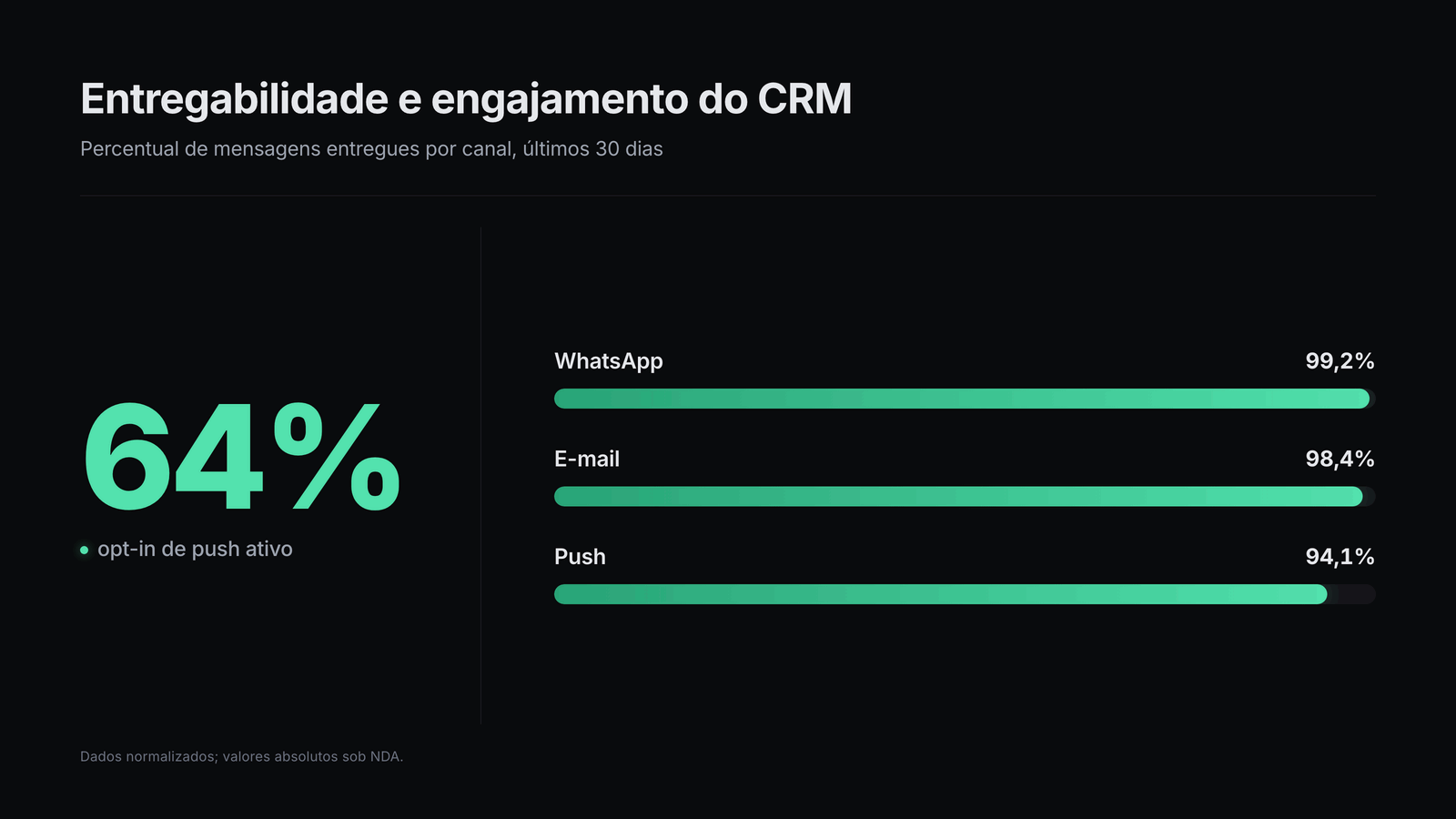 Gráfico de aquisição por canal com atribuição consolidada
